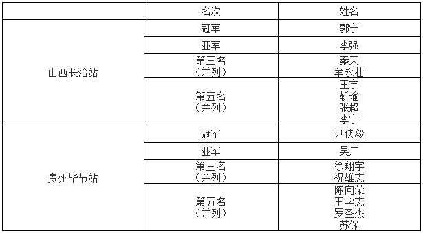 大奖赛山西长治站、贵州毕节站圆满结束