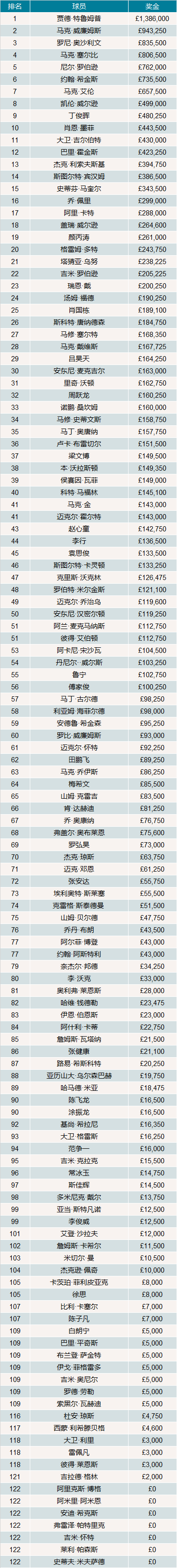 最新斯诺克排名：塞尔比夺冠上升2位位居第四，丁俊晖稳坐第九