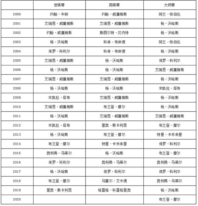 21世纪三大赛决赛裁判仅15人，杨0沃哈斯地位不凡