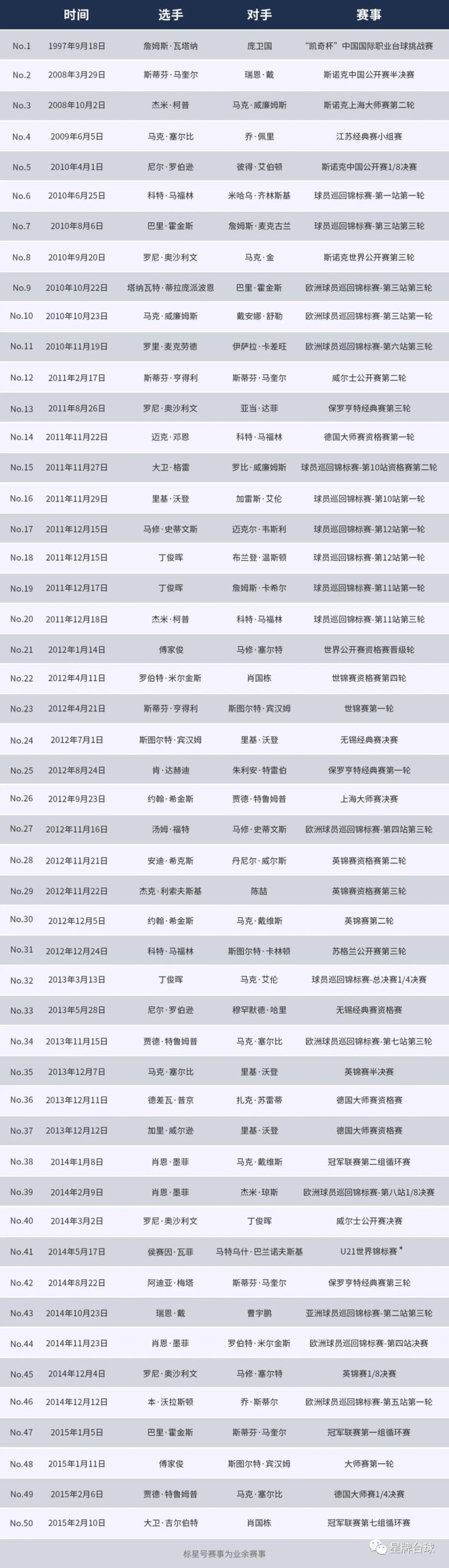 星牌台球桌第97杆147 由希金斯在克鲁斯堡制造！