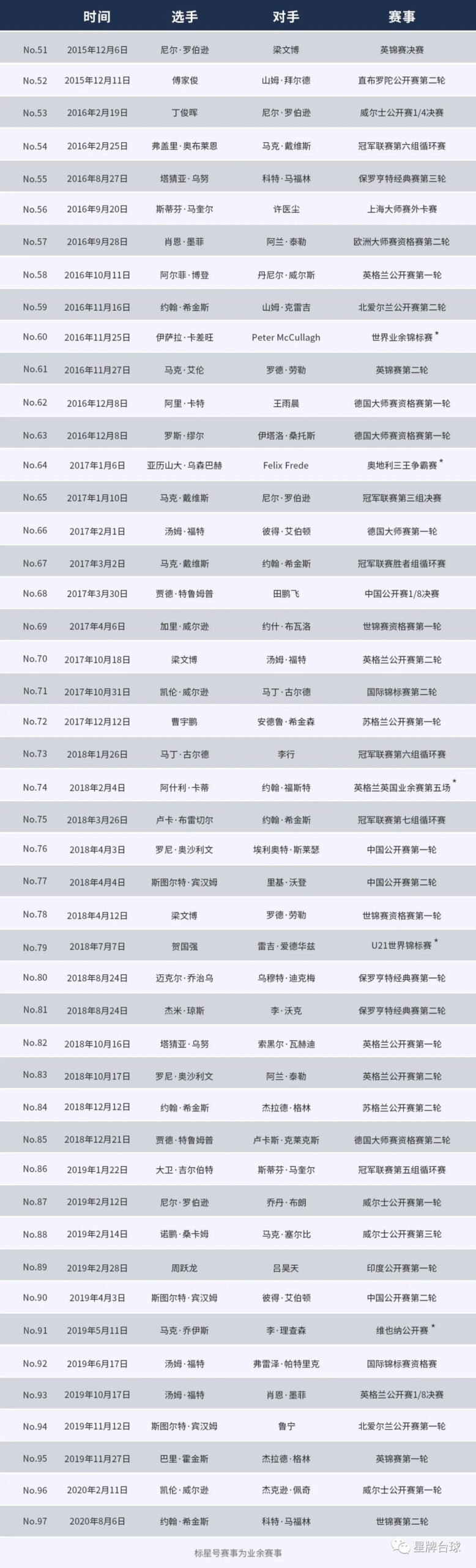 星牌台球桌第97杆147 由希金斯在克鲁斯堡制造！