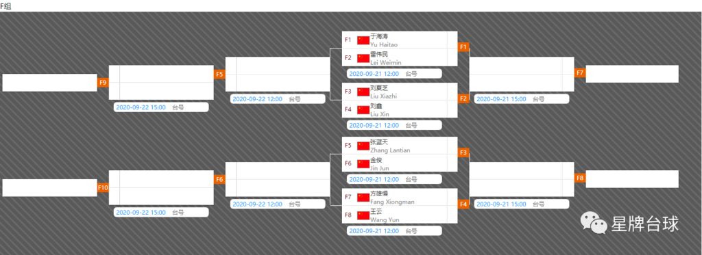 签表 | 南京中式台球全明星公开赛正赛双败阶段对位出炉！
