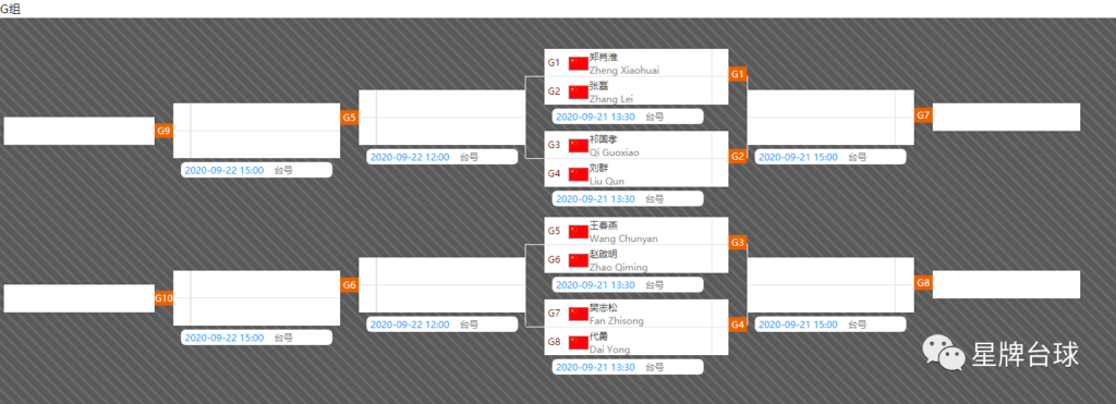 签表 | 南京中式台球全明星公开赛正赛双败阶段对位出炉！