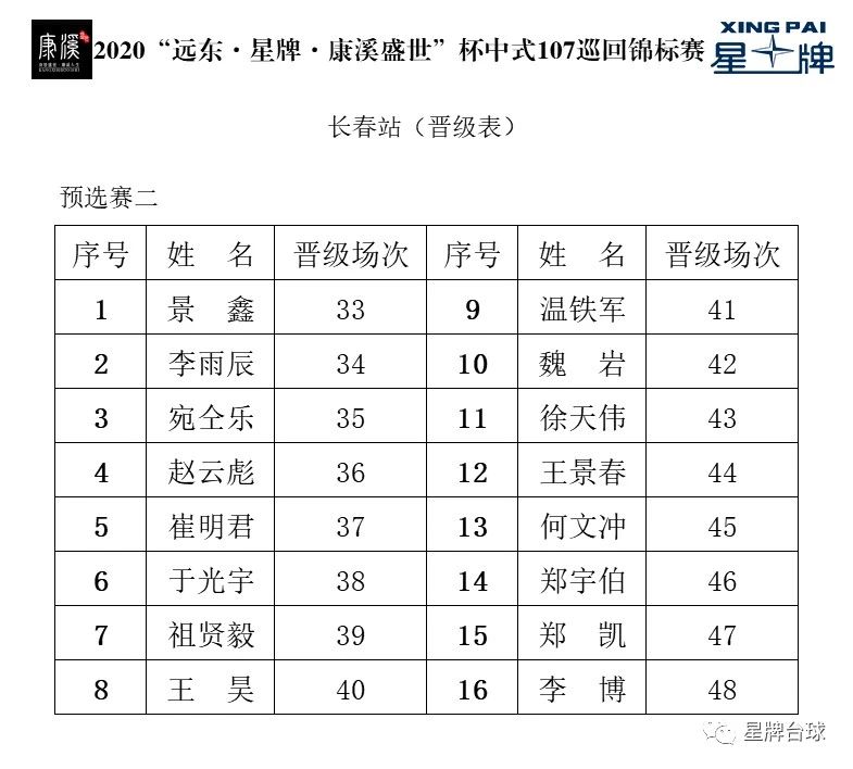 郑宇伯、李博、何文冲、宛仝乐等16人晋级正赛 于光宇打出107满分杆