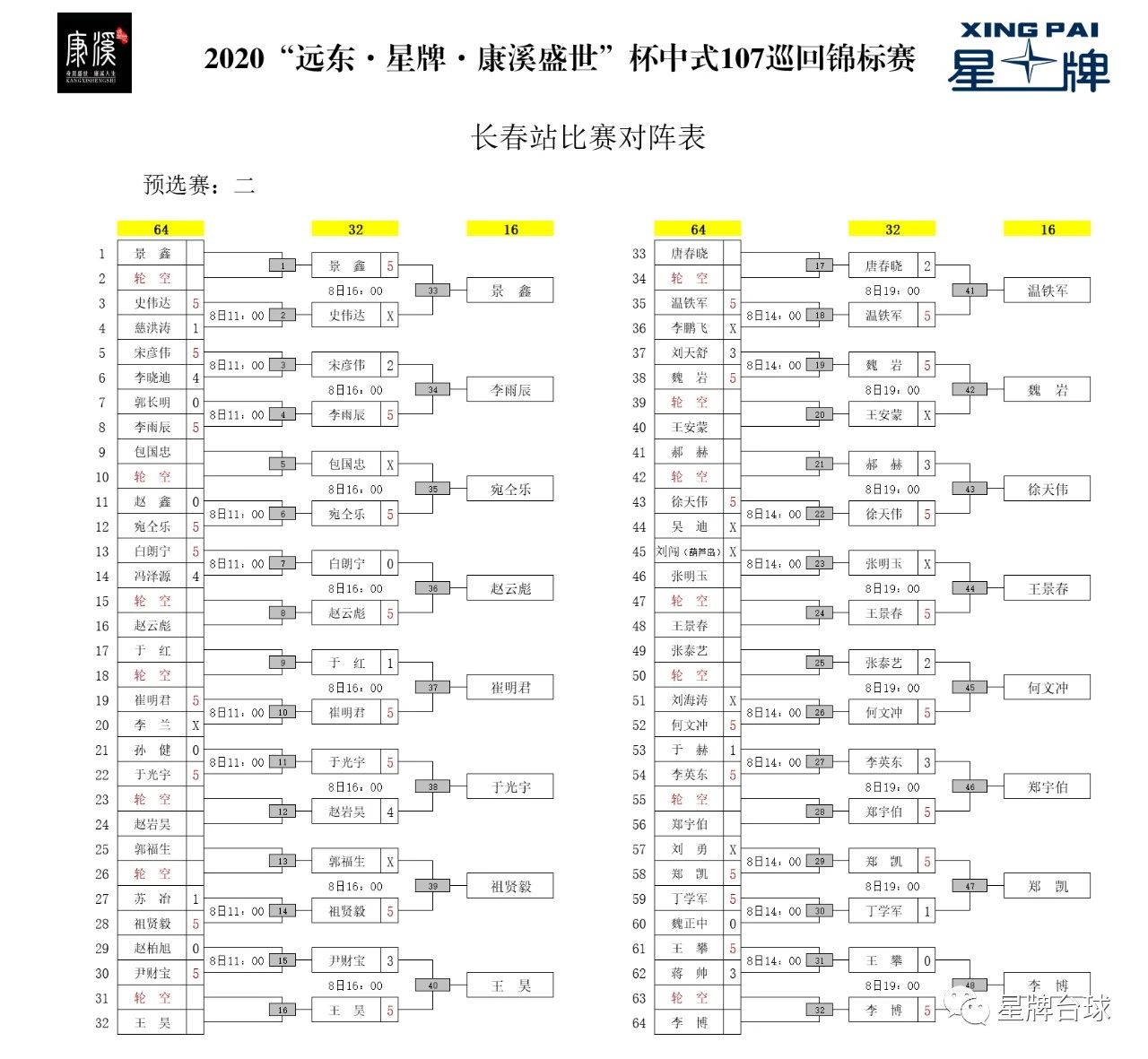 郑宇伯、李博、何文冲、宛仝乐等16人晋级正赛 于光宇打出107满分杆