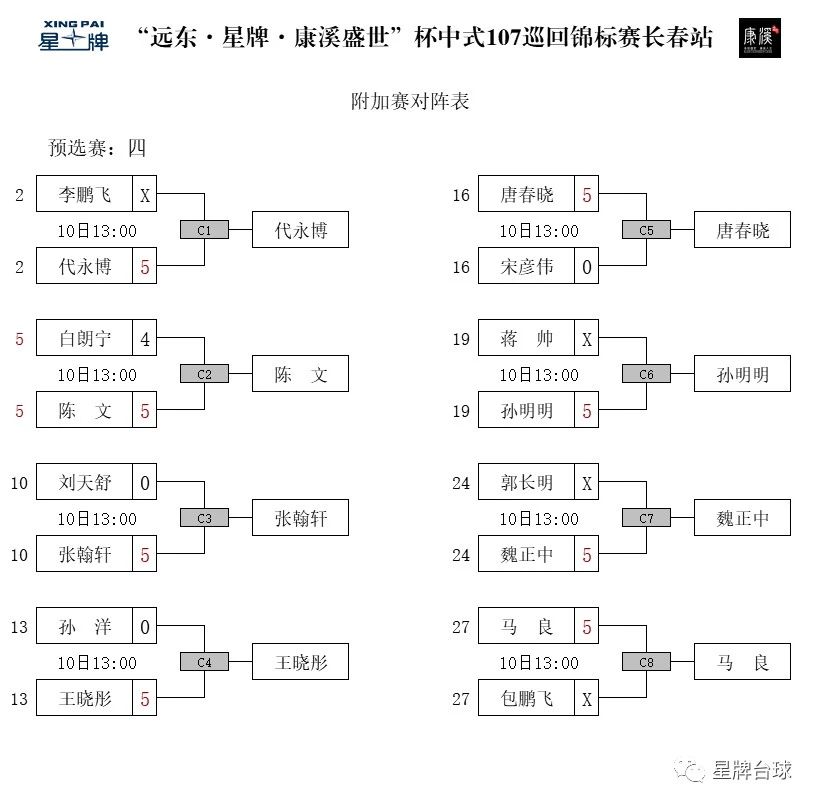 正赛阵容完成集结 陈文、唐春晓、张健康等人搭上末班车