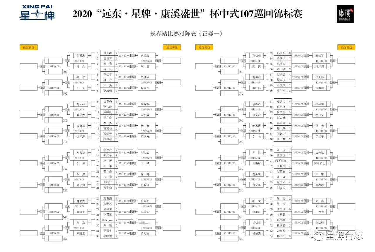 郑宇伯、楚秉杰落入败部 代勇、石汉青等人取开门红 刘海涛连轰107+106！
