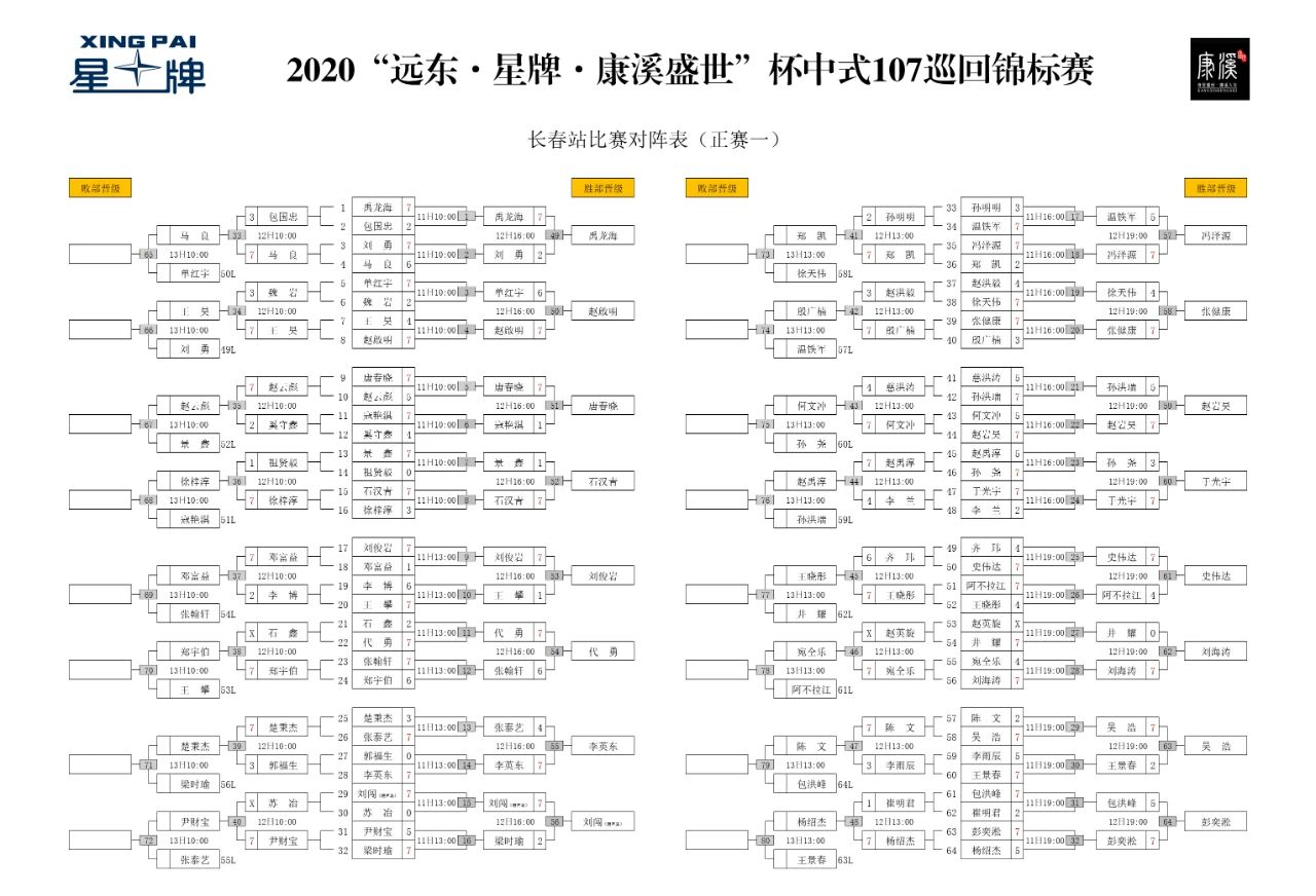 代勇、石汉青等16人率先晋级32强 郑宇伯、楚秉杰、杨绍杰留住机会 冯泽源加入“107俱乐部”！