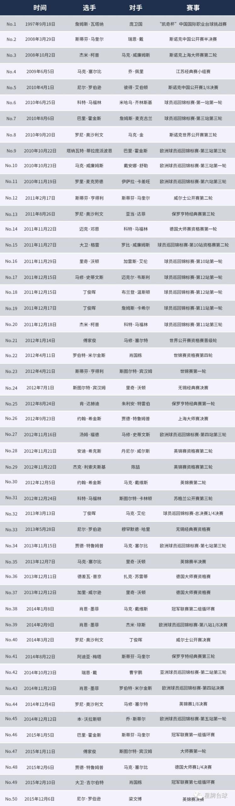 德国大师赛资格赛 墨菲轰出147！