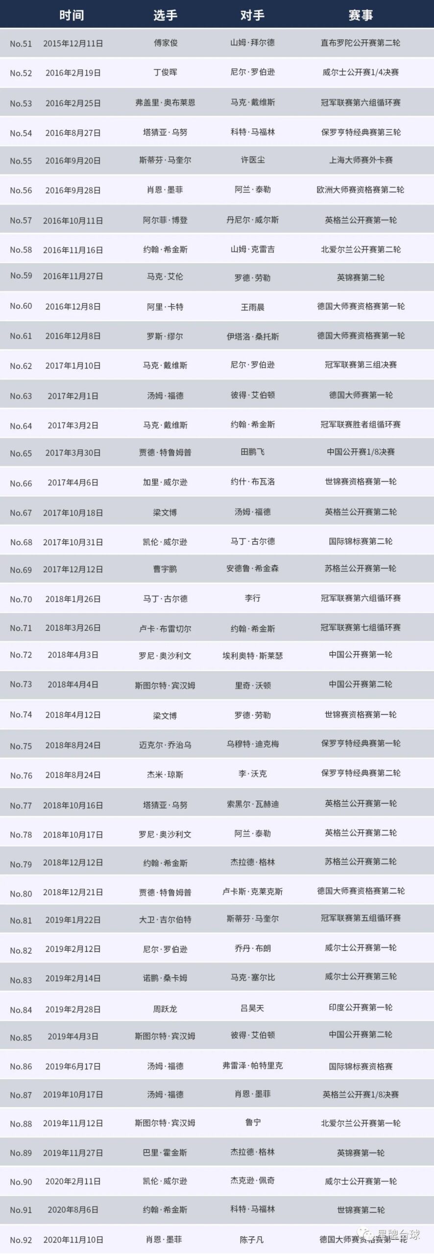 德国大师赛资格赛 墨菲轰出147！