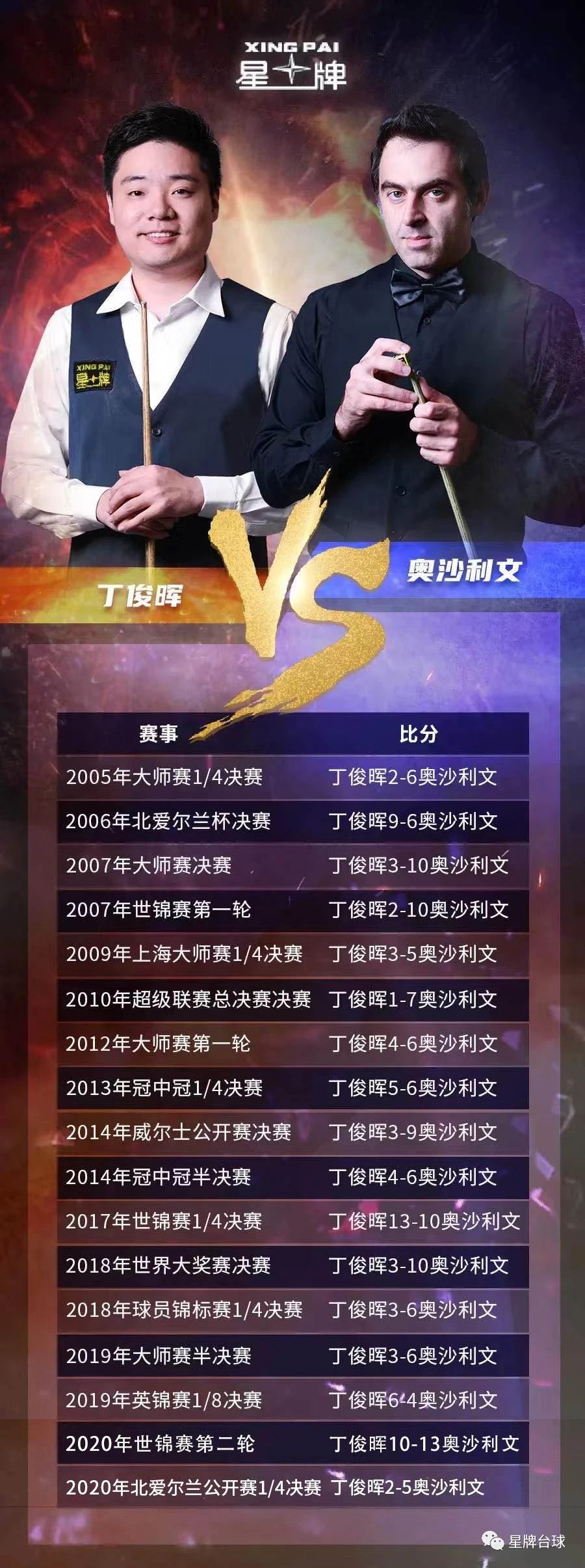 斯诺克大师赛签表出炉 丁俊晖首轮对阵奥沙利文