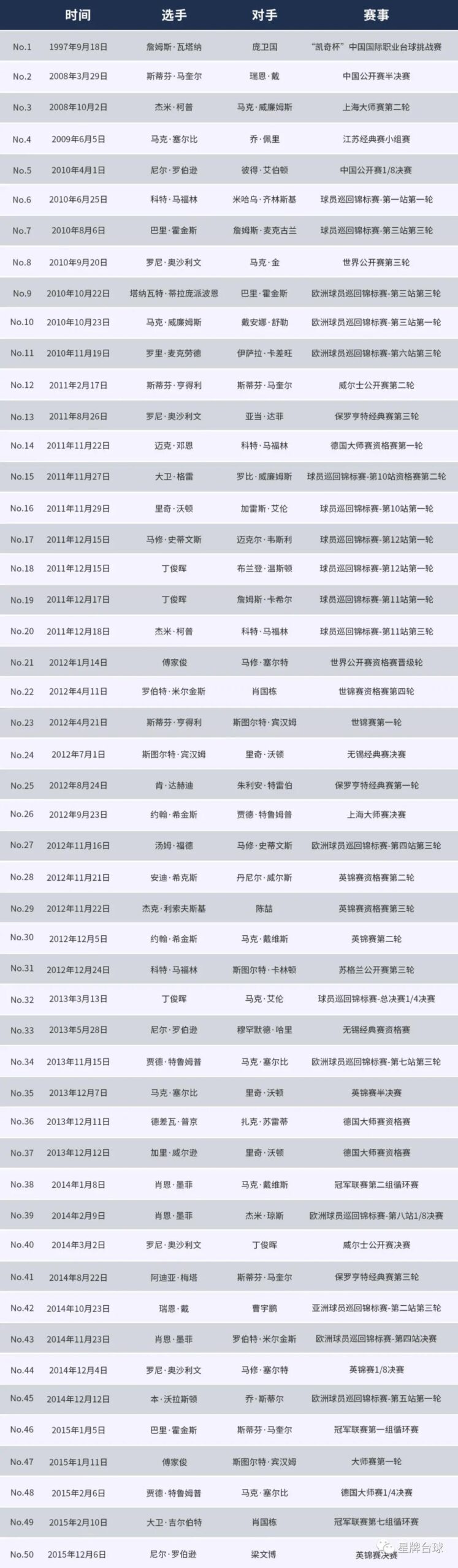 斯诺克苏格兰公开赛 周跃龙轰出147！星牌台球桌百杆147又进一步！