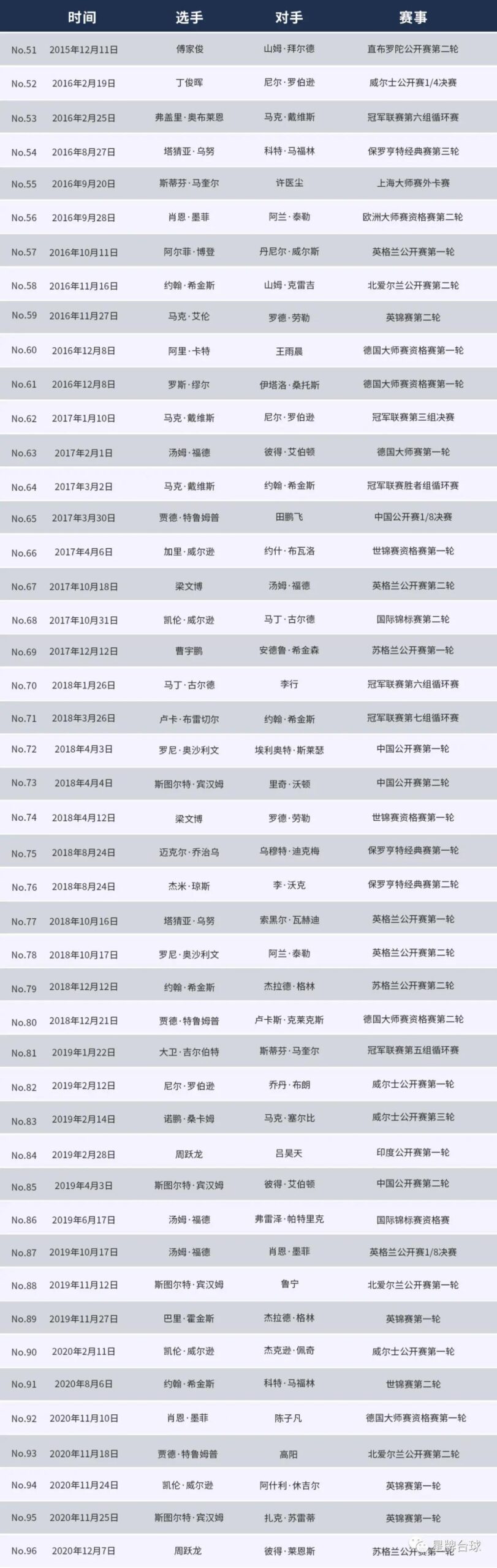 斯诺克苏格兰公开赛 周跃龙轰出147！星牌台球桌百杆147又进一步！