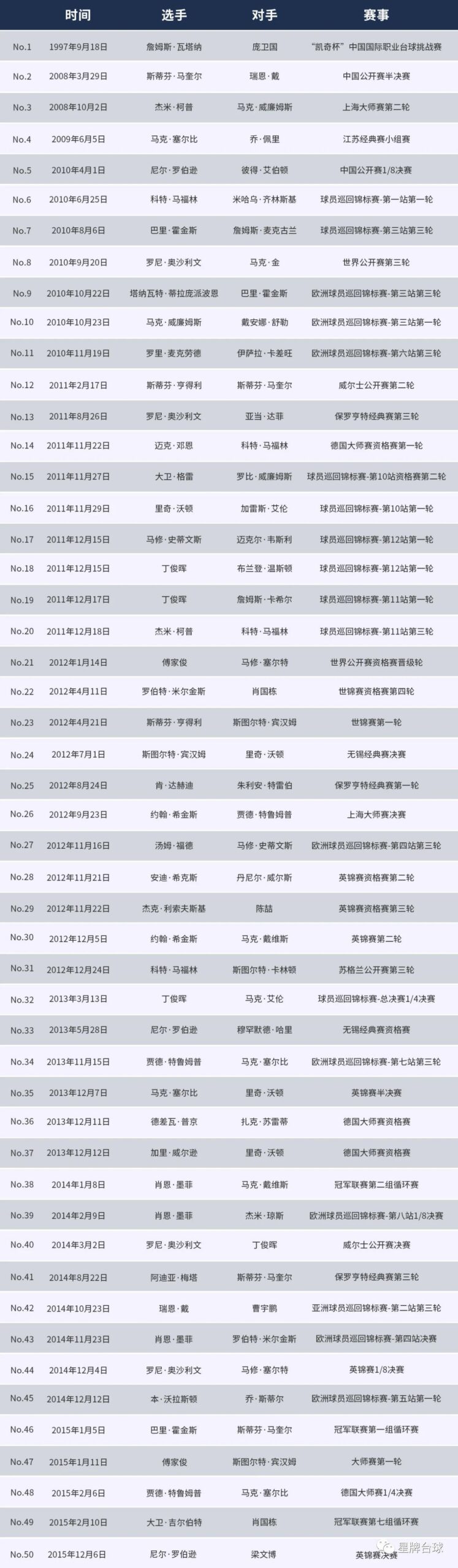 星牌台球桌第97杆147诞生！百杆147近在咫尺