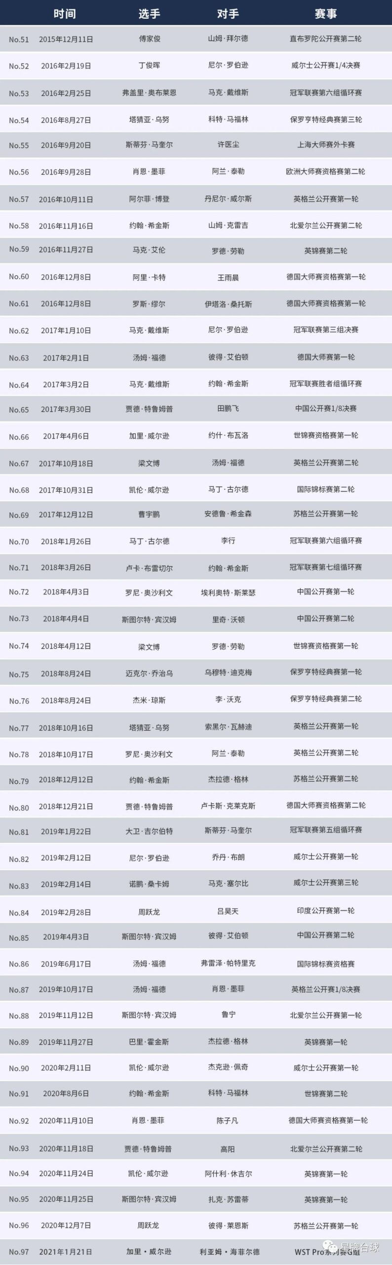 星牌台球桌第97杆147诞生！百杆147近在咫尺