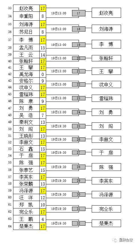 【精英巡回赛第一站】32强全部产生！