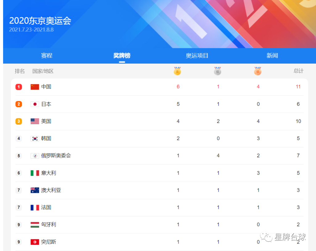 【东京奥运会】再获三金！有坚持 有完胜 更有绝地逆转！
