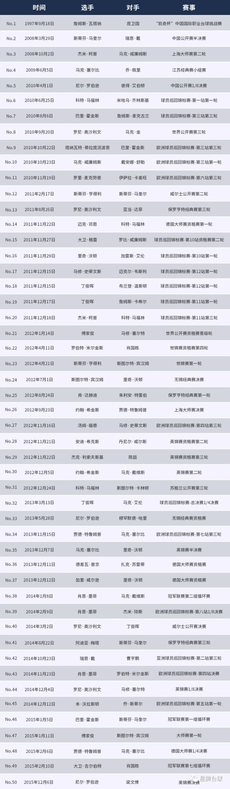 星牌台球桌第98杆147 希金斯制造！