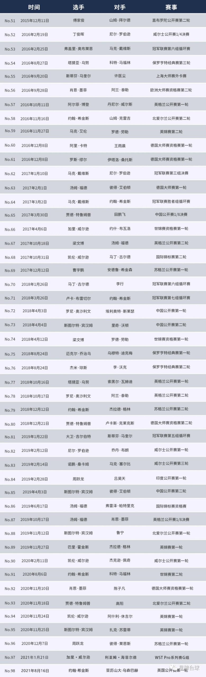 星牌台球桌第98杆147 希金斯制造！