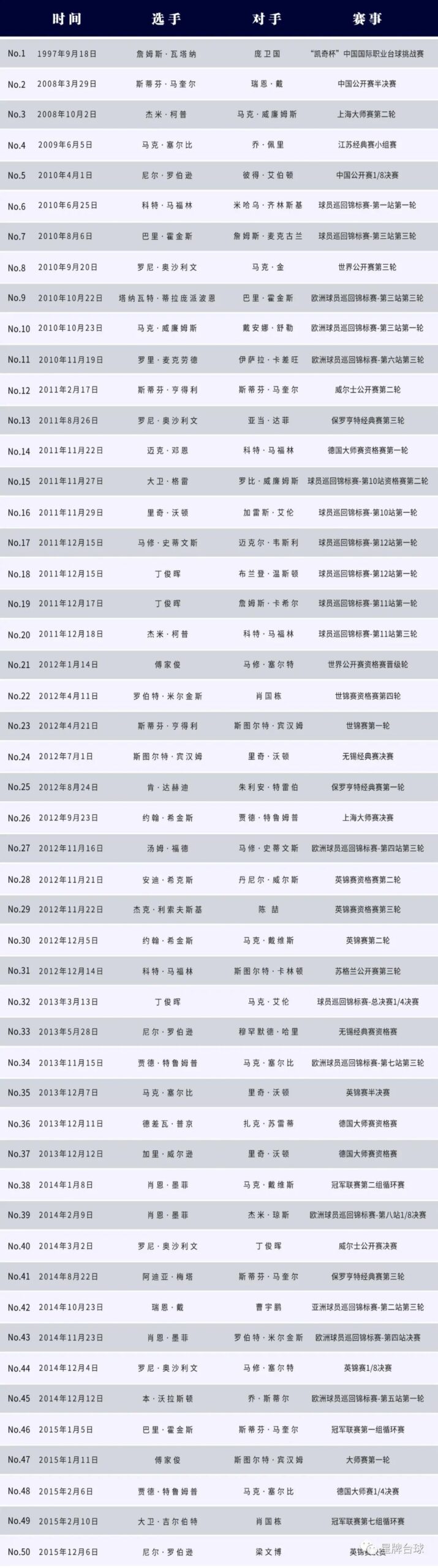 星牌台球桌第102杆147 来了！