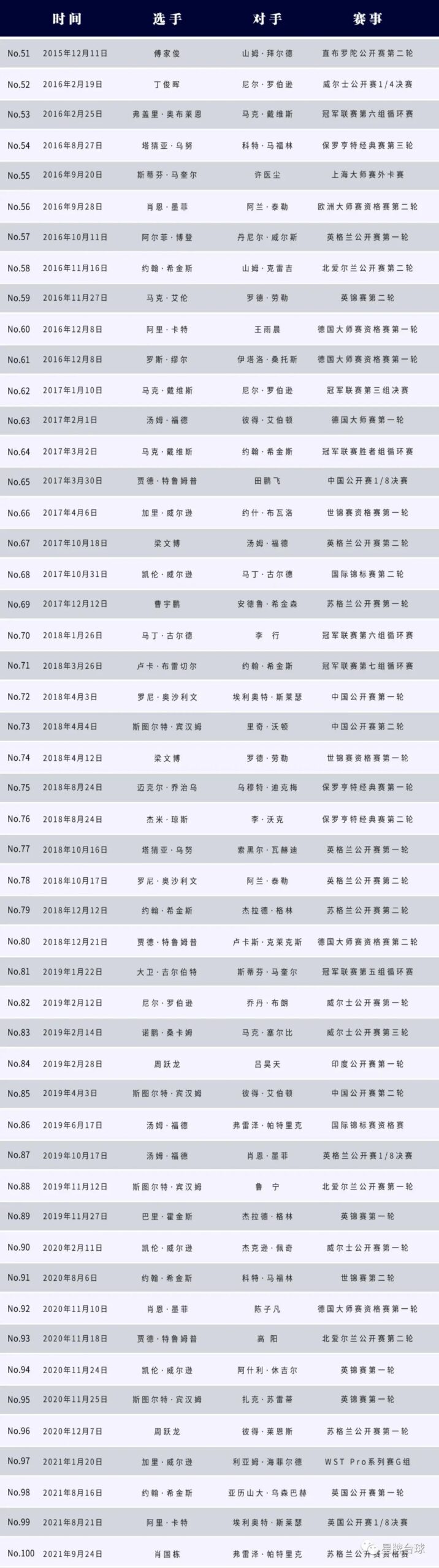 星牌台球桌第102杆147 来了！