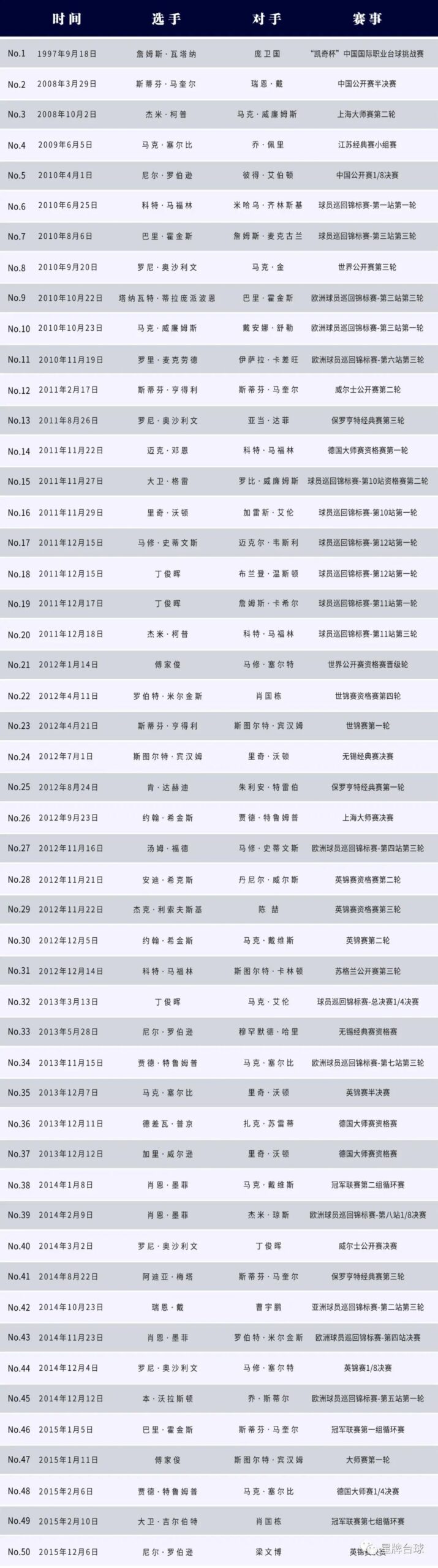 147！斯诺克世锦赛资格赛 多特打出星牌台球桌第106杆147！
