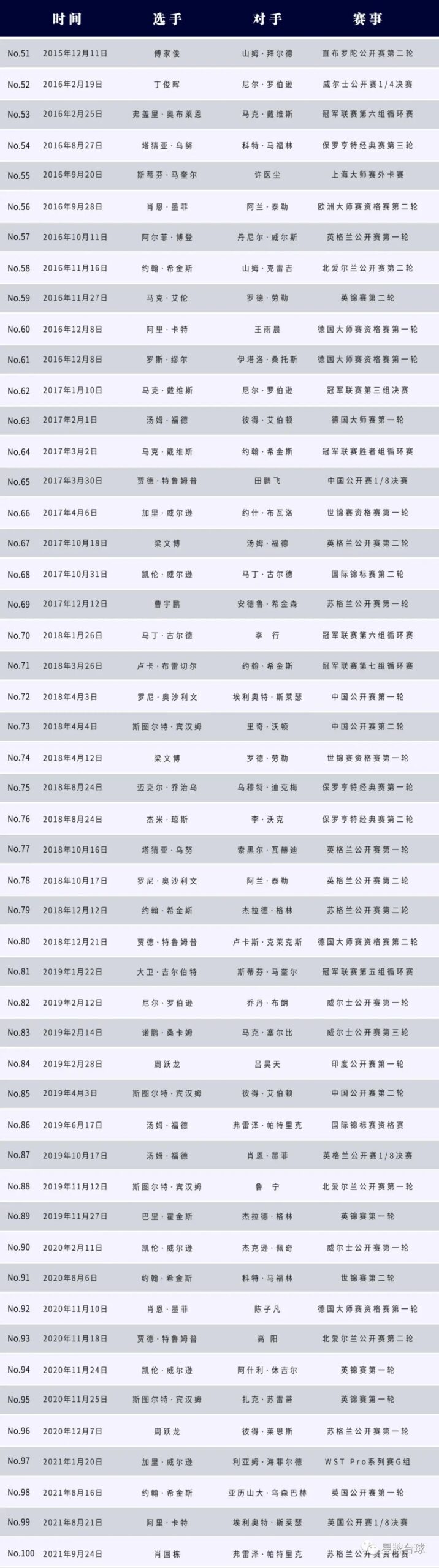 147！斯诺克世锦赛资格赛 多特打出星牌台球桌第106杆147！