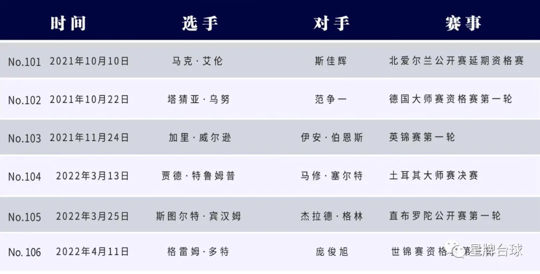 147！斯诺克世锦赛资格赛 多特打出星牌台球桌第106杆147！
