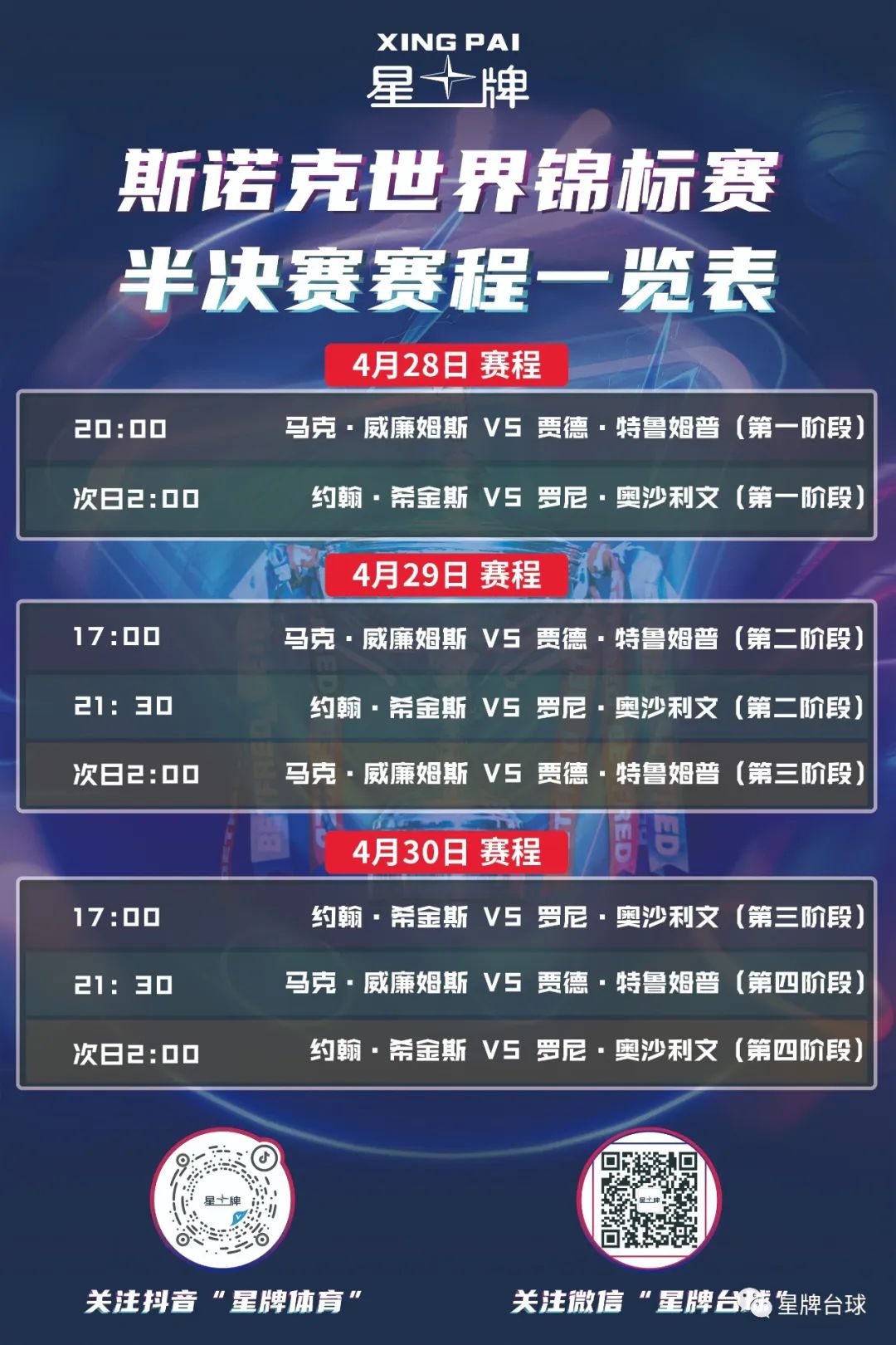 斯诺克世锦赛决赛阵容即将诞生 你看好谁？
