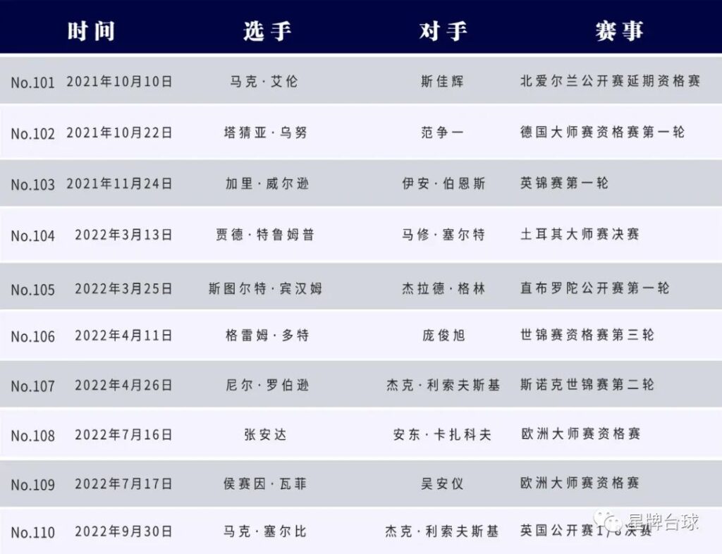 塞尔比打出星牌台球桌第110杆147！逆天翻袋引爆全场