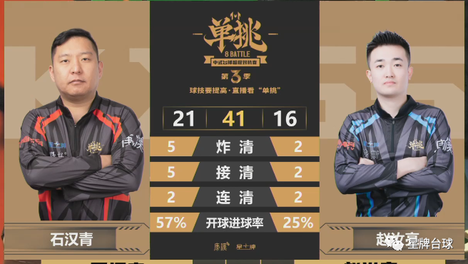 【单挑第三季】全程领跑！石汉青21-16击败赵汝亮 力夺三连胜