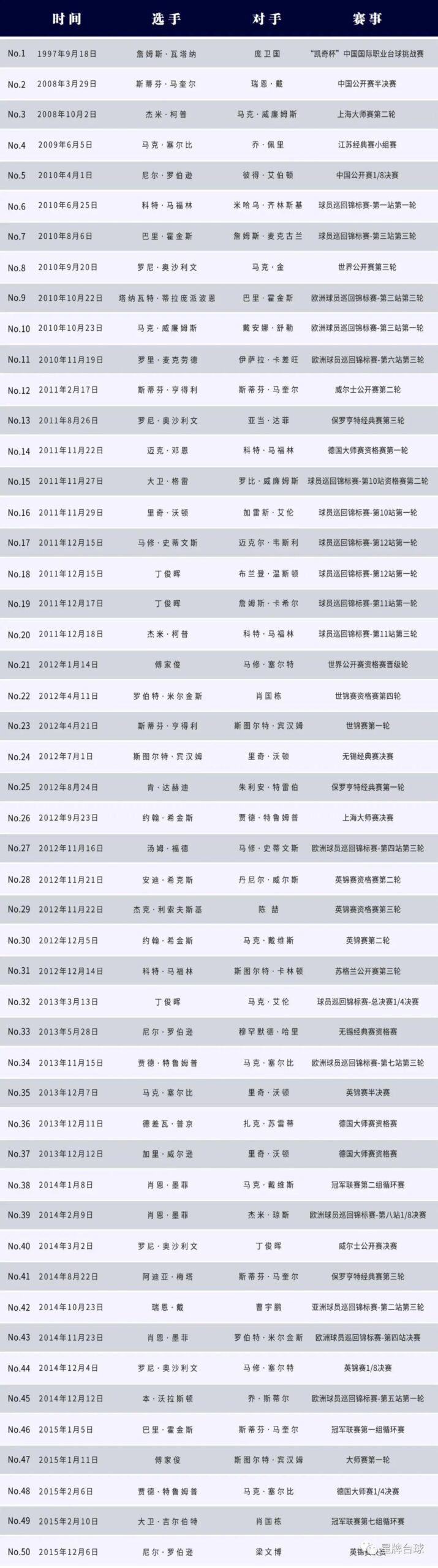 香港大师赛半决赛 傅家俊决胜局轰出147 星牌台球桌见证的第111个满分杆！
