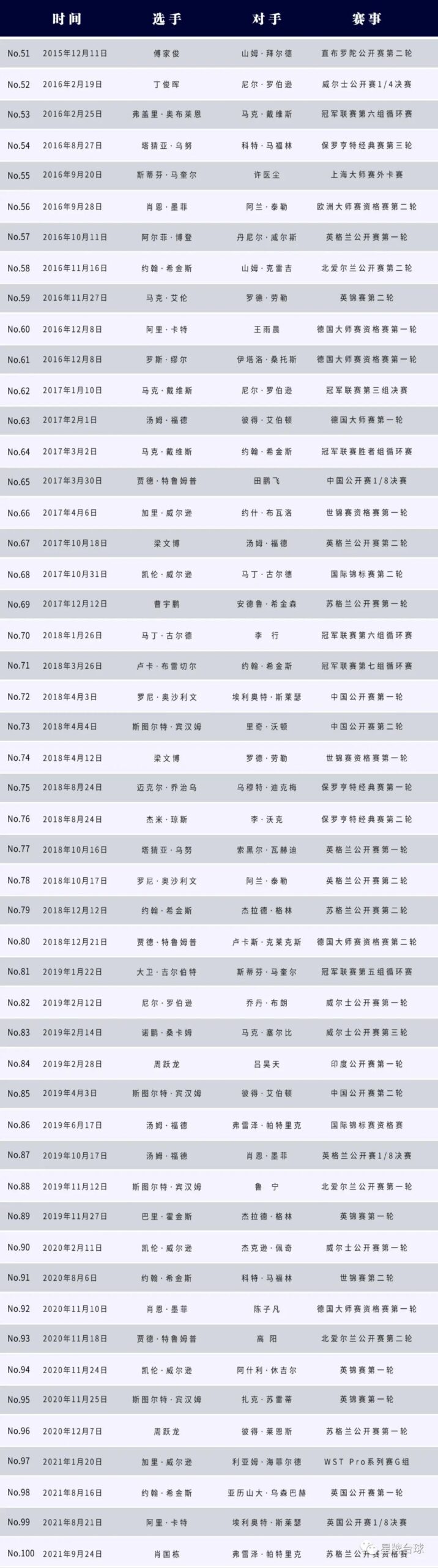 香港大师赛半决赛 傅家俊决胜局轰出147 星牌台球桌见证的第111个满分杆！