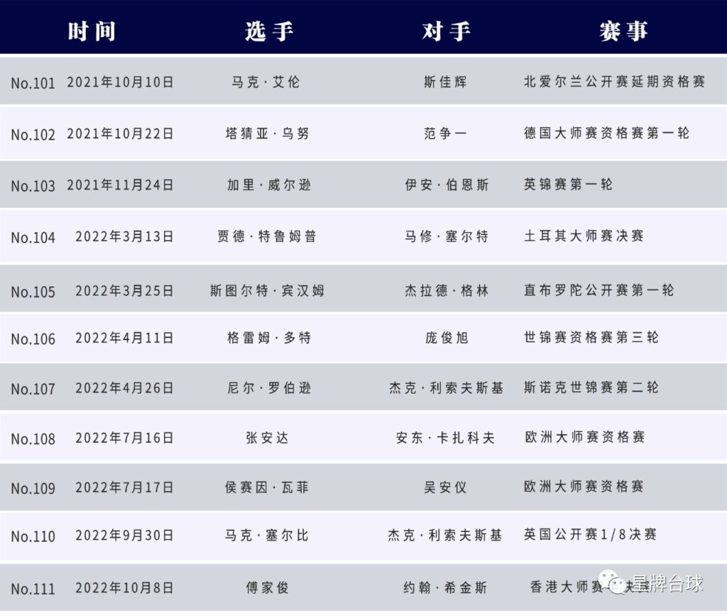 香港大师赛半决赛 傅家俊决胜局轰出147 星牌台球桌见证的第111个满分杆！