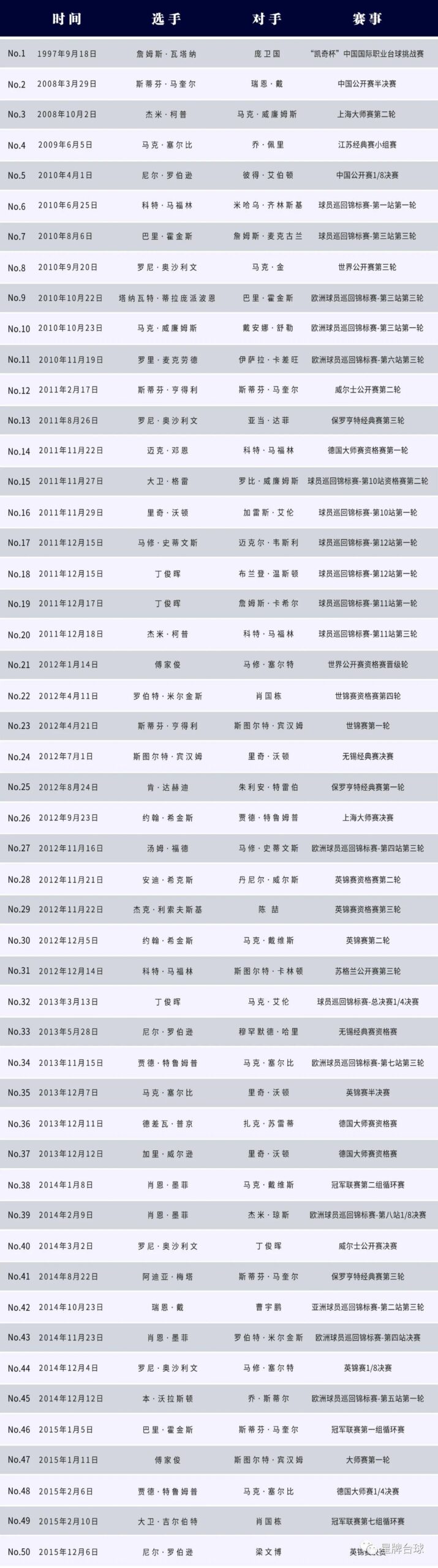 兔年第一杆！德国大师赛米尔金斯打出147 星牌台球桌第114杆！