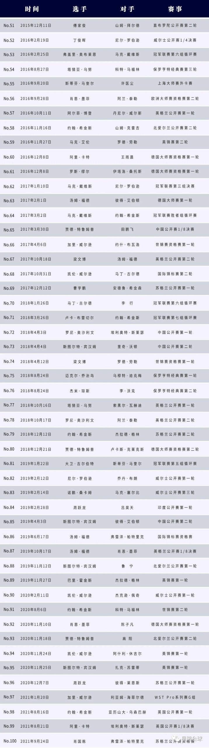 兔年第一杆！德国大师赛米尔金斯打出147 星牌台球桌第114杆！